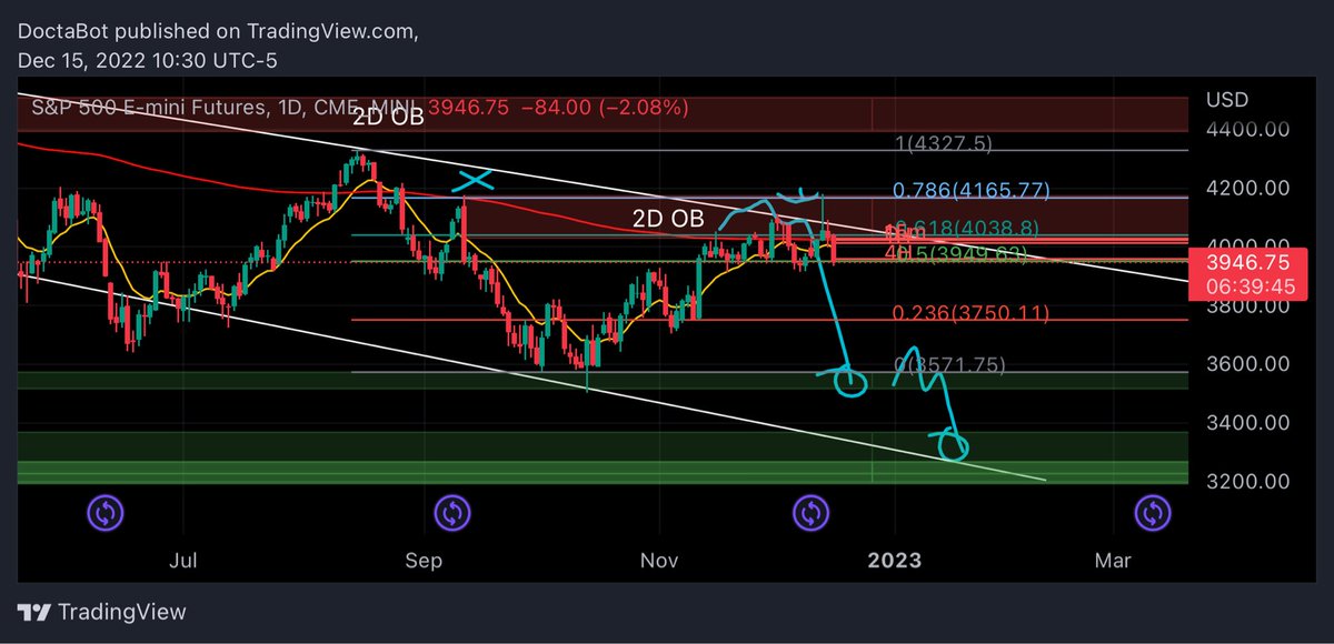 DoctaBot's tweet photo. Been waiting patiently for this, almost a month to the day. Algo triggered short on the daily SFP. https://t.co/DzPyPY0JYM