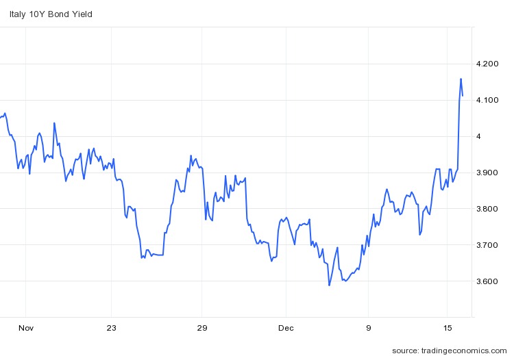 forex_profiteer's tweet photo. After the news of monetary tightening Italian Bond Yield Started to rise. Italy and Greece are the weakest chains in EuroZone. They always need money from ECB to service its debts

#Italy #Italian #Europe #EUREN #ECB #USD #USDCAD #USDTether #usdzar #GBPJPY https://t.co/5F6NsXbfbn
