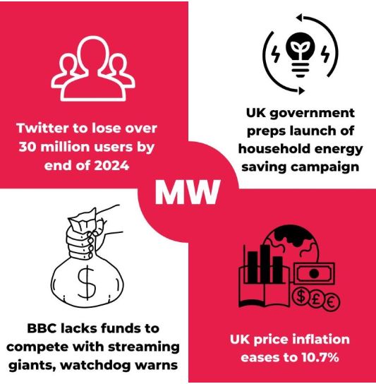 Most marketers (53%) expect their budgets will increase over the next year, while more than half (59%) enjoyed a rise in spending during the past 12 months according to a #CIM poll of senior marketers across 75 global brands: marketingweek.com/everything-tha…
<a href="/cim_marketing/">CIM</a> @marketingweek
