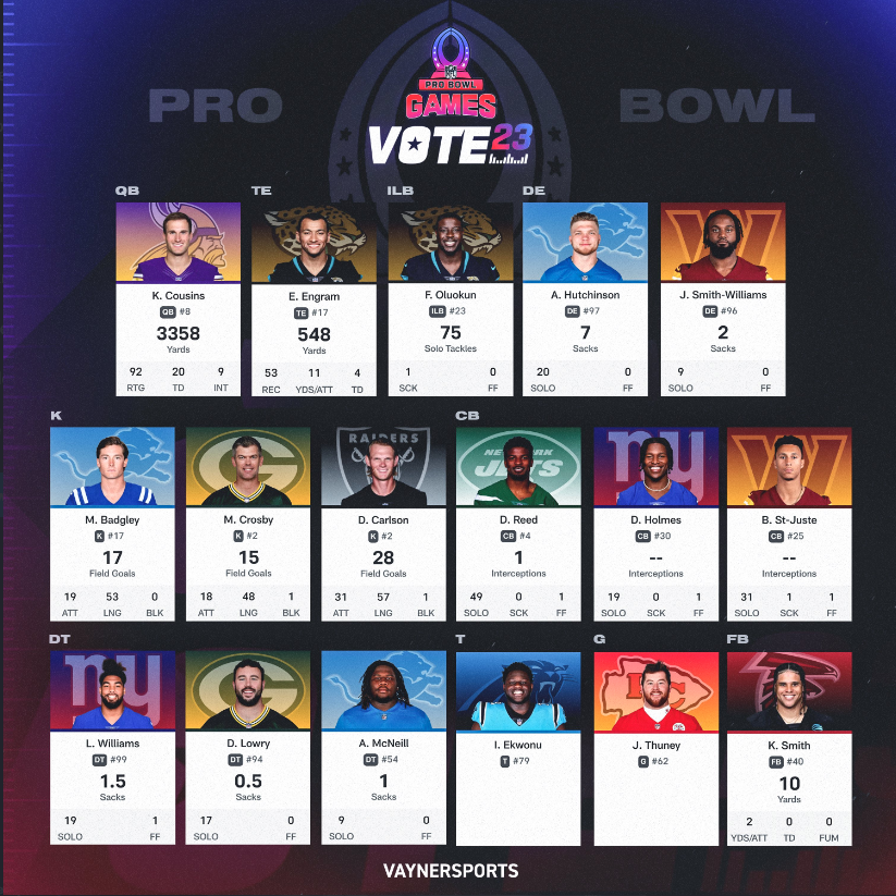 VaynerSports (@vaynersports) on Twitter photo LAST DAY‼️ Votes are worth DOUBLE.
Retweet.
#ProBowlVote
<a href="/eazyengram/">Evan Engram</a>
<a href="/foyelicious/">Craig Johnson. St. Ignatius , MT</a>
<a href="/aidanhutch97/">Aidan Hutchinson</a>
<a href="/jacsw3/">James Smith-Williams</a>
<a href="/MikeBadgley15/">Mike Badgley</a>
<a href="/KirkCousins8/">Kirk Cousins</a>
<a href="/crosbykicks2/">Mason Crosby</a>
<a href="/DanielCarlson38/">Daniel Carlson</a>
<a href="/D7_Reed/">DJ Reed</a>
<a href="/ProwayDarnay/">DARNAY “THA GREAT” HOLMES</a>
<a href="/Benj_Juice/">Benjamin St-Juste</a>
<a href="/leonardwilliams/">Leonard Williams</a>
@DeanLowry94
<a href="/AlimMcneill/">Alim McNeill</a>
<a href="/BigIck79/">Ikem “Ickey” Ekwonu</a>
<a href="/JosephThuney/">Joseph Thuney</a>
<a href="/K_SMITH31/">Keith Smith</a> LAST DAY‼️ Votes are worth DOUBLE.
Retweet.
#ProBowlVote
<a href="/eazyengram/">Evan Engram</a>
<a href="/foyelicious/">Craig Johnson. St. Ignatius , MT</a>
<a href="/aidanhutch97/">Aidan Hutchinson</a>
<a href="/jacsw3/">James Smith-Williams</a>
<a href="/MikeBadgley15/">Mike Badgley</a>
<a href="/KirkCousins8/">Kirk Cousins</a>
<a href="/crosbykicks2/">Mason Crosby</a>
<a href="/DanielCarlson38/">Daniel Carlson</a>
<a href="/D7_Reed/">DJ Reed</a>
<a href="/ProwayDarnay/">DARNAY “THA GREAT” HOLMES</a>
<a href="/Benj_Juice/">Benjamin St-Juste</a>
<a href="/leonardwilliams/">Leonard Williams</a>
@DeanLowry94
<a href="/AlimMcneill/">Alim McNeill</a>
<a href="/BigIck79/">Ikem “Ickey” Ekwonu</a>
<a href="/JosephThuney/">Joseph Thuney</a>
<a href="/K_SMITH31/">Keith Smith</a>
