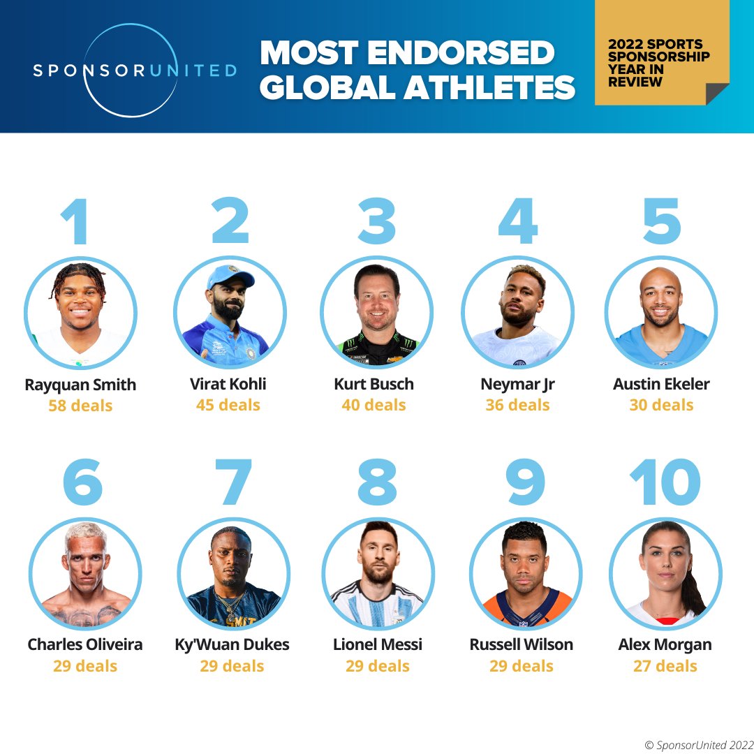 Of the top 10 most endorsed global athletes, 8 different leagues and organizations around the world are represented with <a href="/Rsmith24_/">Rayquan Smith</a> , college football athlete, leading the way.

Download the 2022 Sports Sponsorship Year In Review to find our more at SponsorUnited.com.