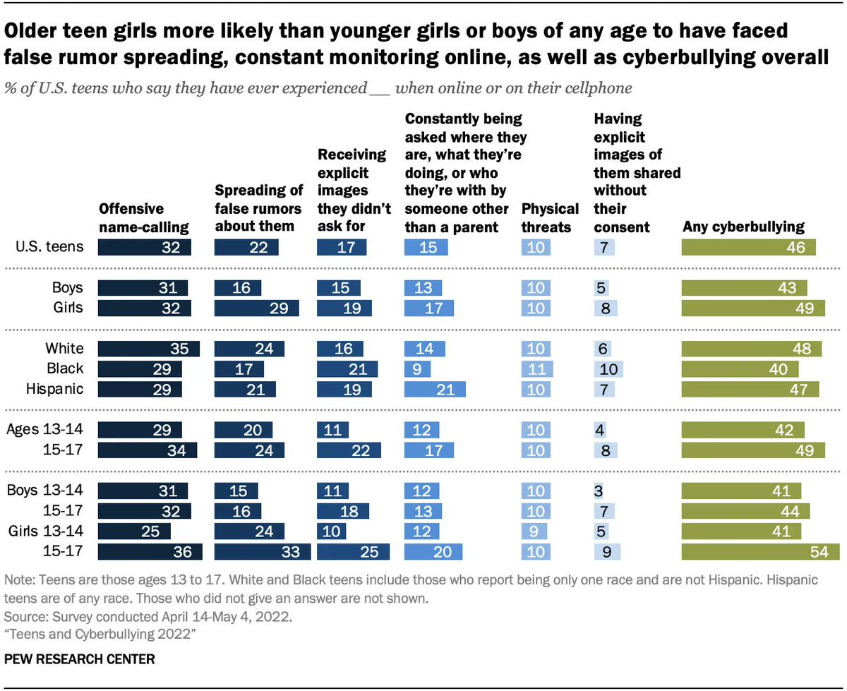 pewresearch's tweet photo. Teen girls are more likely than teen boys to say false rumors have been spread about them online, with older teen girls being particularly likely to have dealt with this.  https://t.co/iWvWR9Bbq5 https://t.co/o6Bu605vhg