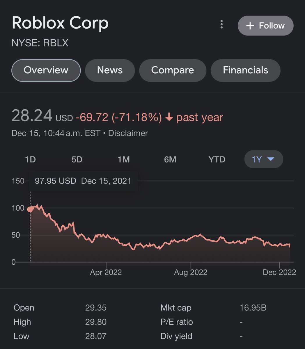 Need more examples of why you shouldn’t pick hype stocks? RBLX down 71