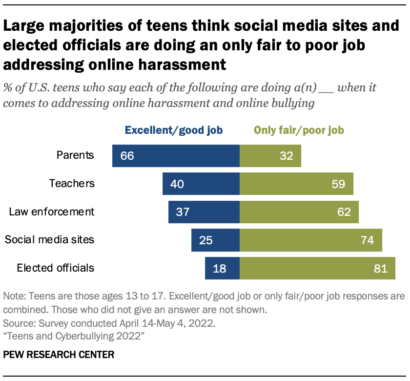 MonicaRAnders's tweet photo. Most teens - 74% - think social media sites are doing only a fair or poor job at addressing online harassment and cyberbullying https://t.co/enLg5YhKCV  @pewresearch https://t.co/ncat8dmNdZ