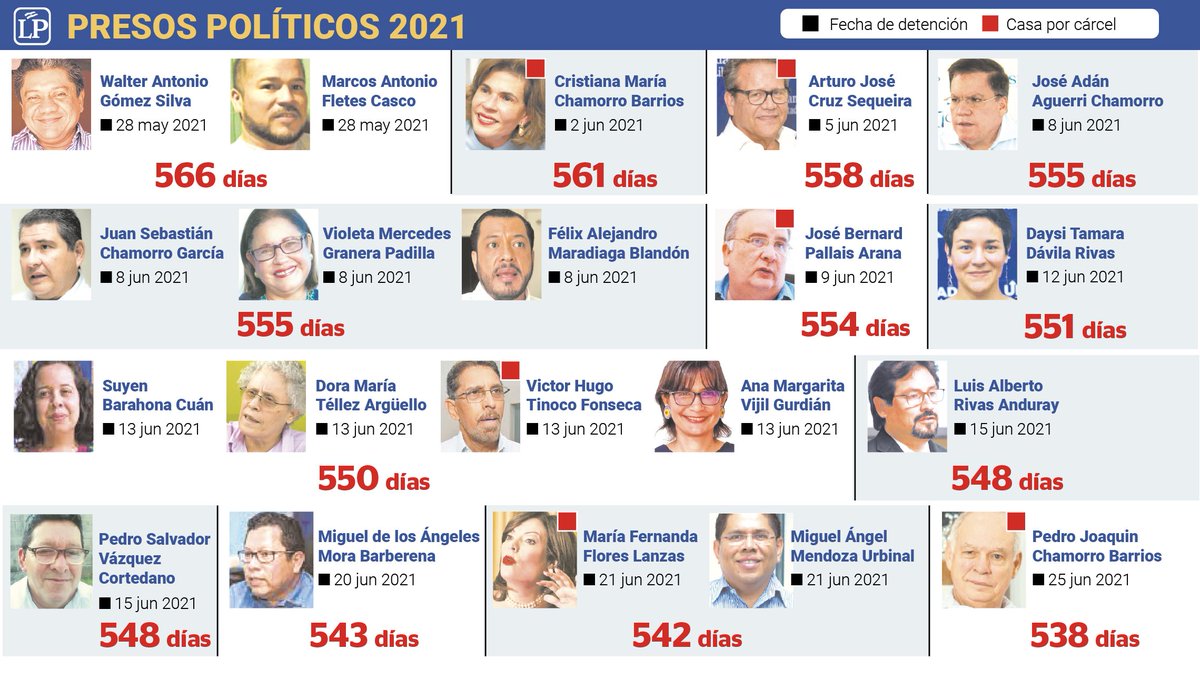 En #Nicaragua más de 220 personas están presas por razones políticas, en 18 meses no les han permitido recibir material de lectura, ni siquiera una BIBLIA. Su derecho a la libertad de culto debe ser respetado <a href="/Jschamorrog/">Juan Sebastián Chamorro</a>  #AltoALaTortura
#LibertadParaLosPresosPoliticos