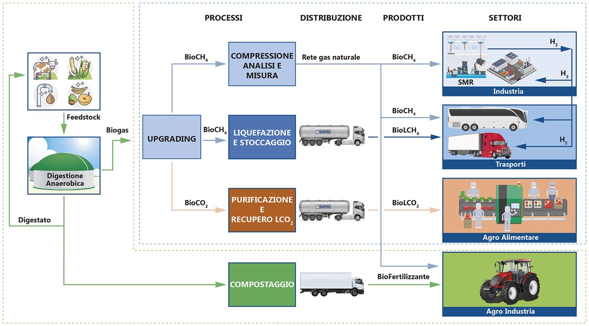 Il Gruppo Sapio è il partner ideale per passare dalla produzione di #biogas alla produzione di #biometano, fino alla sua distribuzione e vendita finale.