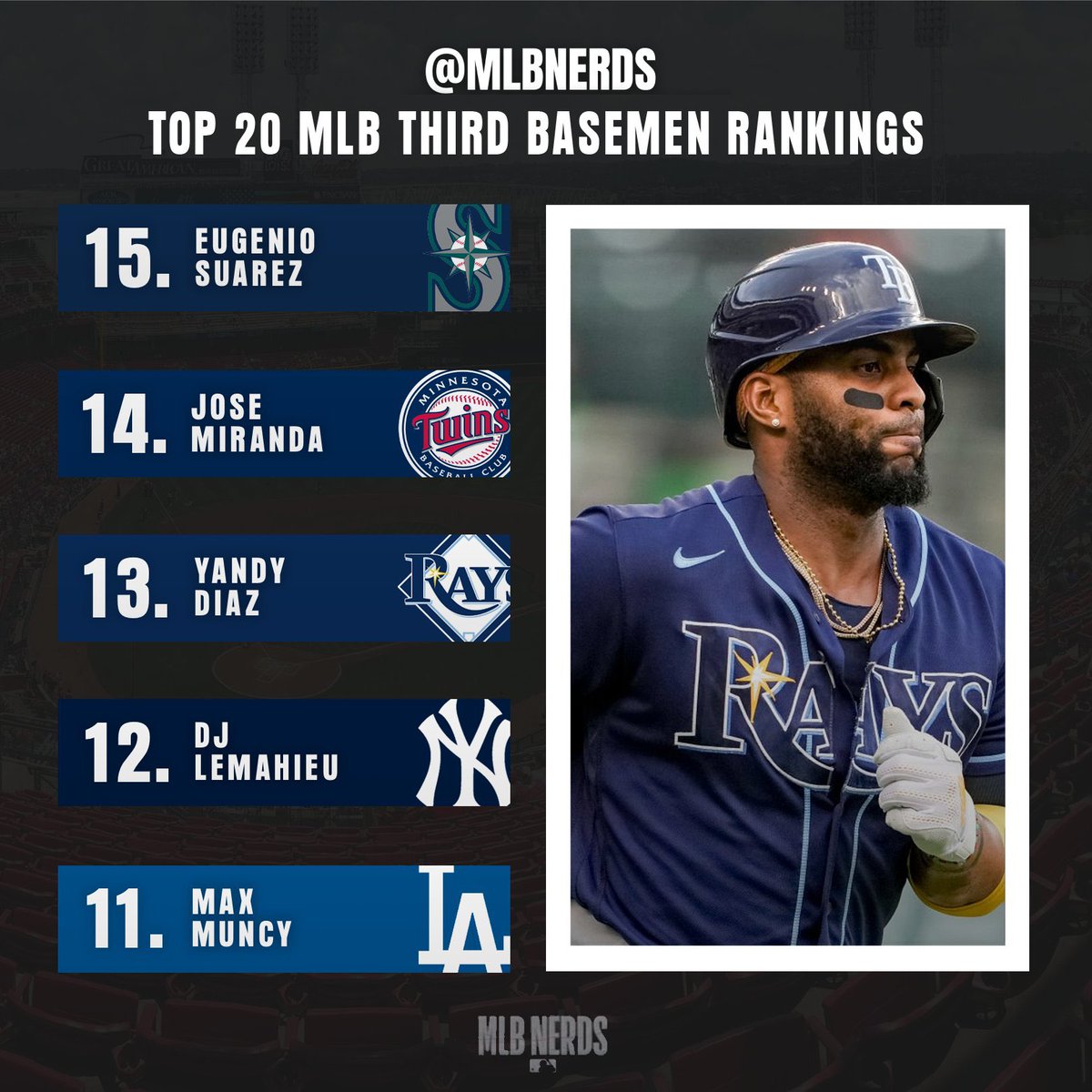 しの on Twitter "RT MLBNerds Top 20 third basemen (2011) going into