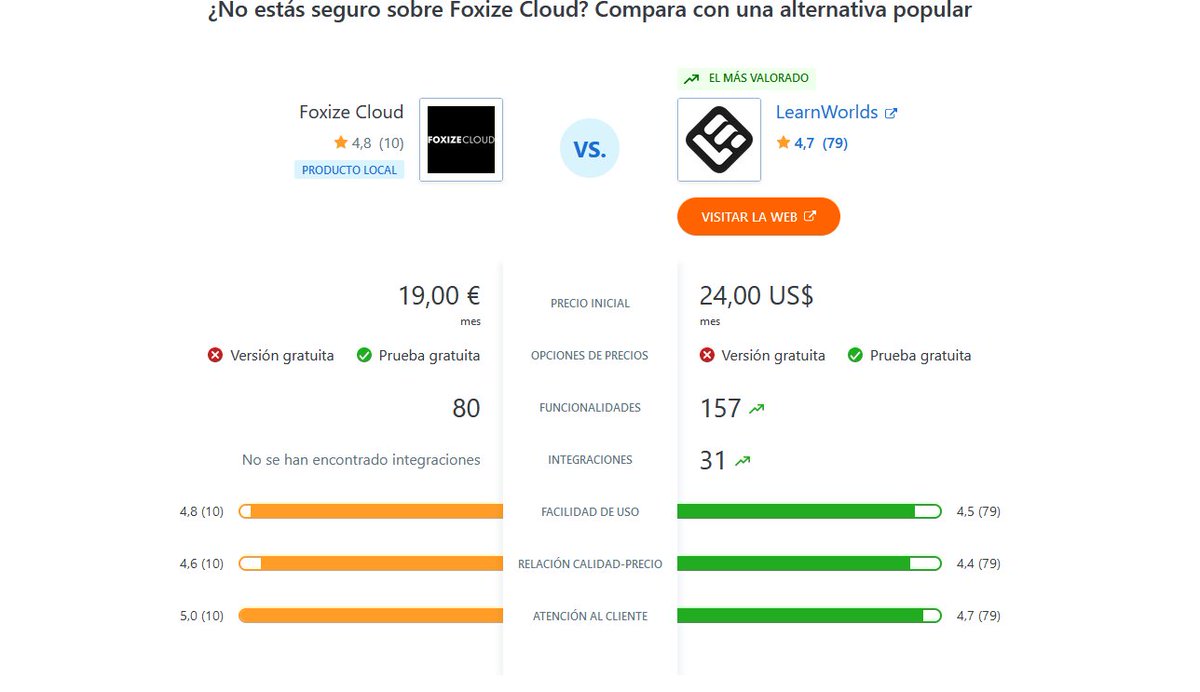 It's a bit strong how <a href="/Capterra/">Capterra</a> tries to manipulate this comparison.  Put @Foxize Cloud's bars in orange to make them look worse, when in reality we are better according to the ratings (obviously, this is a sponsored comparison by @learnworlds).  #deceptivedesign