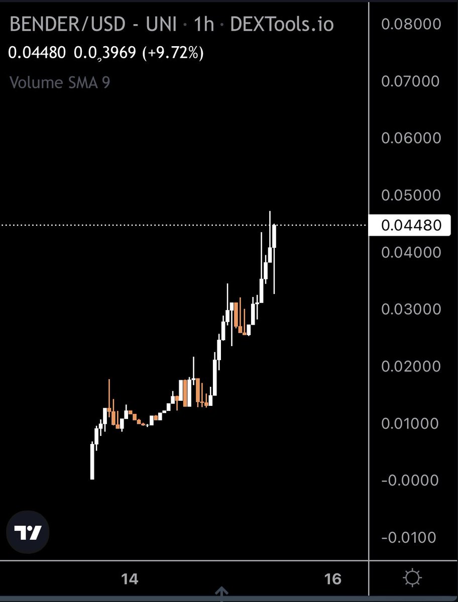 chirocrypto's tweet photo. Been aping some new new this week 

Aped many coins YOLO style 😝

$BENDER 💹 been the strongest 🦾 https://t.co/2AS7oWIkZr