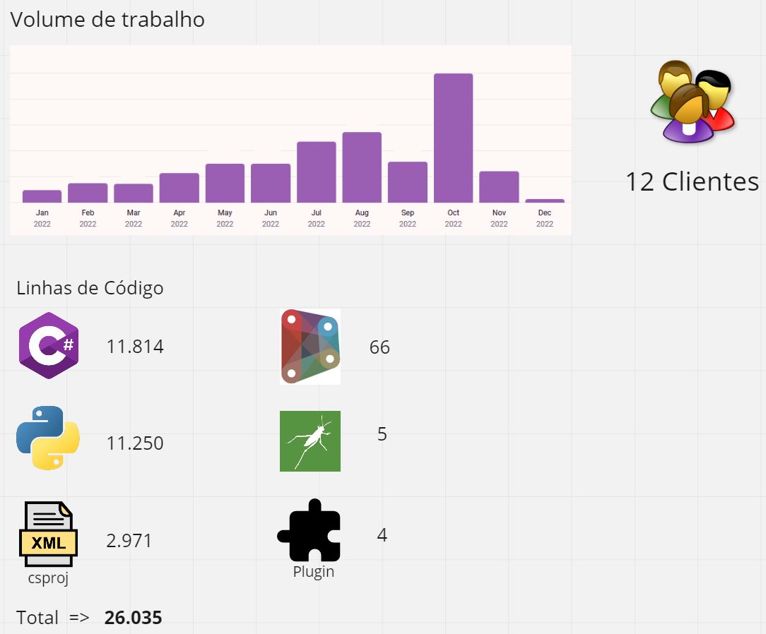 onBIMTechnology's tweet image. 2022 summary report from our work. More than 26k lines of code produced. @DynamoBIM @AutodeskRevit #csharp #Python