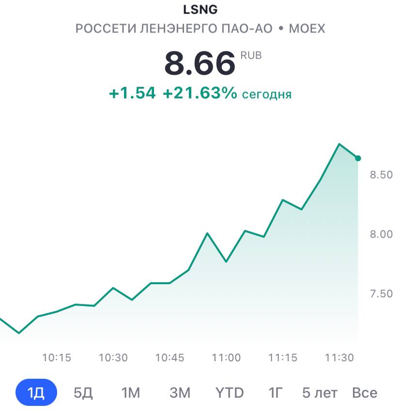 bitkogan's tweet photo. Обычка #Ленэнерго прибавляет 21,6%. Впереди решение акционеров по вопросу дивидендов. 

Напомним, на обычку и префы Ленэнерго рекомендовали выплатить одинаковый дивиденд в размере ₽0,4435 на акцию. Иных корпоративных новостей нет.
#lsng #lsngp #рфр https://t.co/CUsFWCKqbT