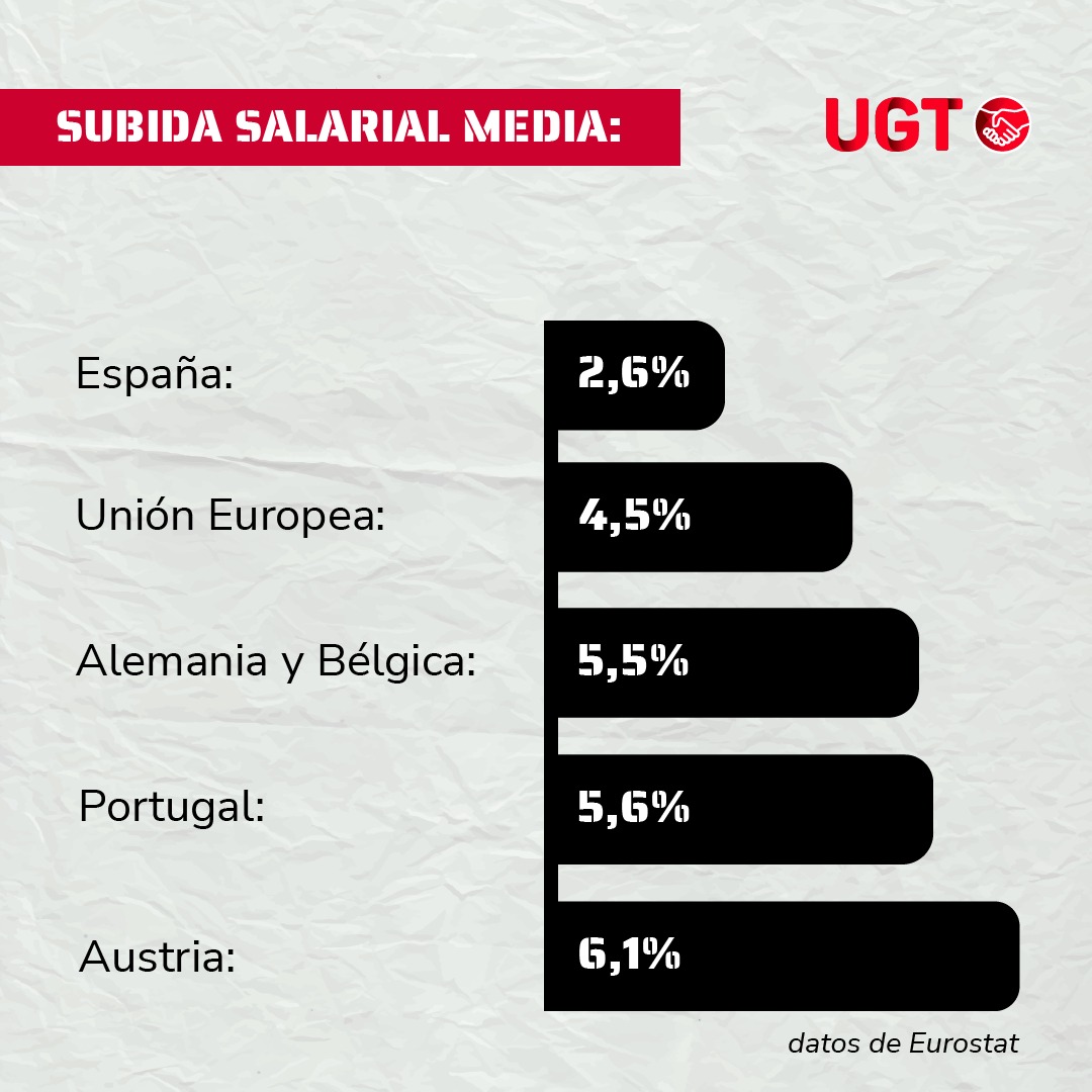 UGT_Comunica's tweet photo. 📢La subida de #salarios en España debe ser una realidad, y no solo por el poder adquisitivo que la clase trabajadora ha perdido.

💰Estamos a la cola de Europa en subida salarial media, pero los beneficios empresariales en nuestro país son de los más altos...🤔 https://t.co/Ka0WwTiWuo