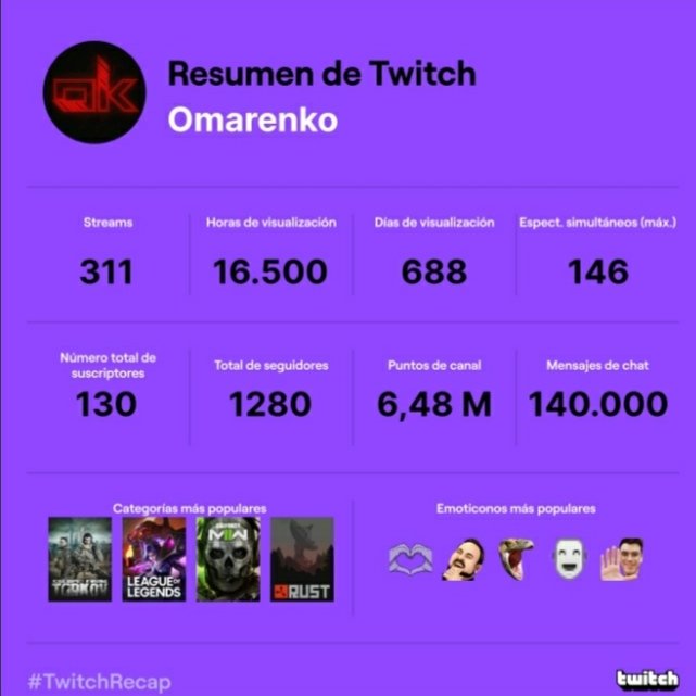 He visto que todo el mundo lo ponía 😂. Muchas gracias rebonik@s por todo el apoyo, a ver si este año que viene superamos los días de stream 💪😎