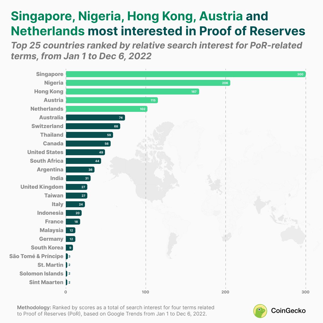 1/ Which countries are most interested in Proof of Reserves? 🌎 

Our research shows that Singapore, Nigeria, Hong Kong, Austria and Netherlands are the most interested in Proof of Reserves (PoR), with a combined 60% share in search interest.

A short thread on what we found 🧵