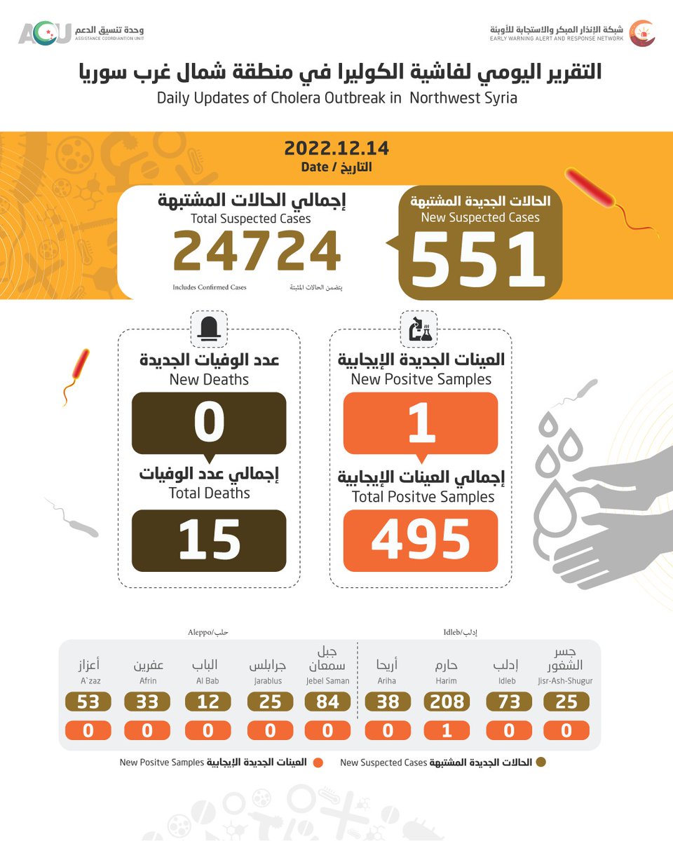 SWRPSY's tweet photo. The latest update of #cholera #outbreak in #northernwest #Syria, developed by #EWARN unit at 
@ACUSyria

For more reports and updates, please check the link below:
https://t.co/0GI5naCgiO https://t.co/YLGNSjvrnD