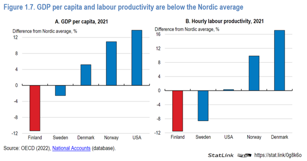 AkiKangasharju's tweet photo. Tuore OECD:n maaraportti antaa valaisevan ankean kuvan Suomesta pohjoismaisessa vertailussa: 
Matala elintaso ja tuottavuus 1/7 https://t.co/xmifPYUmXu