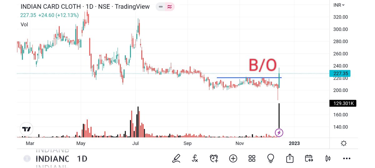 BRavaiya's tweet photo. #WSTCSTPAPER 
#INDIANCARD 
#CAMS 
#ADANIGREEN

@TechCheckByNiti
@prashanttejura
@SudhirN94847744 
@kapildhama 
@RTSTOCKVIEW
@sumeetbagadia
@chartdekho_
@DurgeshG7
@myfirststock99
@iKapilM
@Mohinibanknifty
@aakankshalovely 
@rohanshah619 
@vcpchartist 
@SaurabhSKU 
@darshitpatel84 https://t.co/hFZfKBYDSU