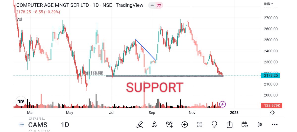 BRavaiya's tweet photo. #WSTCSTPAPER 
#INDIANCARD 
#CAMS 
#ADANIGREEN

@TechCheckByNiti
@prashanttejura
@SudhirN94847744 
@kapildhama 
@RTSTOCKVIEW
@sumeetbagadia
@chartdekho_
@DurgeshG7
@myfirststock99
@iKapilM
@Mohinibanknifty
@aakankshalovely 
@rohanshah619 
@vcpchartist 
@SaurabhSKU 
@darshitpatel84 https://t.co/hFZfKBYDSU