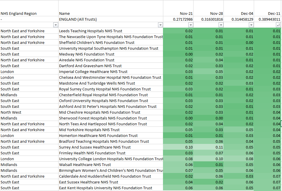 LawrenceDunhill's tweet photo. Best &amp; worst trusts for ambulance handover delays....
(mean 'hours lost' per arrival)

Explains why ambo response times are so bad in the South West. 

A massive 2.5 hours lost on avg at Plymouth hospital trust

https://t.co/rL2QgHmYIf https://t.co/GKXUoQ5CfG