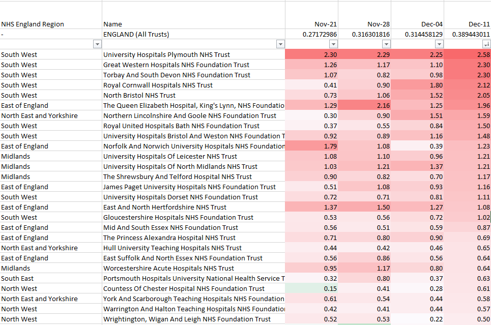 LawrenceDunhill's tweet photo. Best &amp; worst trusts for ambulance handover delays....
(mean 'hours lost' per arrival)

Explains why ambo response times are so bad in the South West. 

A massive 2.5 hours lost on avg at Plymouth hospital trust

https://t.co/rL2QgHmYIf https://t.co/GKXUoQ5CfG