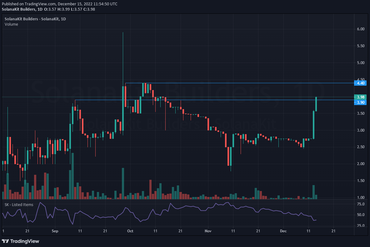 SolanaKit's tweet image. Technical Outlook - @SolanaKit

After some consolidation, the price is now moving toward the second resistance of 4.40. The 3.72 resistance has been successfully broken with significant volume. What do you think will happen next? 👀