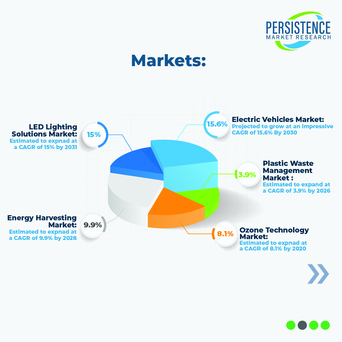 persistence_mkt's tweet image. Find Below 👇 

#ElectricVehicles Market
persistencemarketresearch.com/market-researc…
#PlasticWasteManagement Market
persistencemarketresearch.com/market-researc…
#OzoneTechnology Market
persistencemarketresearch.com/market-researc…
#EnergyHarvesting Market
persistencemarketresearch.com/market-researc…
#LEDLighting #Solutions Market
persistencemarketresearch.com/market-researc…
#markets