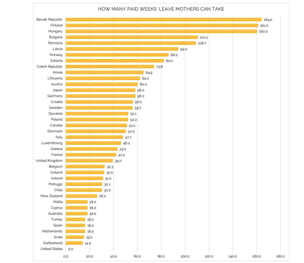 DanWuori's tweet image. A new analysis cites the US as the only country in the developed world that does not guarantee any paid maternity leave. edsource.org/updates/u-s-ra…
