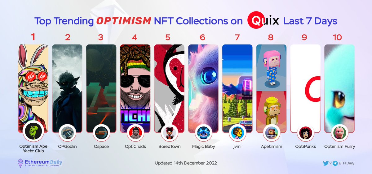 Ethereum Daily (@eth_daily) on Twitter photo 🔥Top Trending Optimism #NFT Collections on <a href="/qx_app/">Quix 🔴✨</a> Last 7 Days
@OptiApeYC
<a href="/OPGoblintown/">Goblin</a>
<a href="/Ospaceproject/">Ospace</a>
<a href="/OptiChads/">OptiChads 🔴✨️💪</a>
<a href="/BoredTownNFT/">𝙱𝙾𝚁𝙴𝙳 𝚃𝙾𝚆𝙽 👹</a>
<a href="/MagBabyMonster/">Magic Baby🔴</a>
<a href="/jvmi_/">jvmi 🏎️💨</a>
@apetimism
<a href="/OptiPunk/">OptiPunks</a>
<a href="/OptimismFurry/">Optimism Furry🔴</a>
#Optimism $OP 🔥Top Trending Optimism #NFT Collections on <a href="/qx_app/">Quix 🔴✨</a> Last 7 Days
@OptiApeYC
<a href="/OPGoblintown/">Goblin</a>
<a href="/Ospaceproject/">Ospace</a>
<a href="/OptiChads/">OptiChads 🔴✨️💪</a>
<a href="/BoredTownNFT/">𝙱𝙾𝚁𝙴𝙳 𝚃𝙾𝚆𝙽 👹</a>
<a href="/MagBabyMonster/">Magic Baby🔴</a>
<a href="/jvmi_/">jvmi 🏎️💨</a>
@apetimism
<a href="/OptiPunk/">OptiPunks</a>
<a href="/OptimismFurry/">Optimism Furry🔴</a>
#Optimism $OP