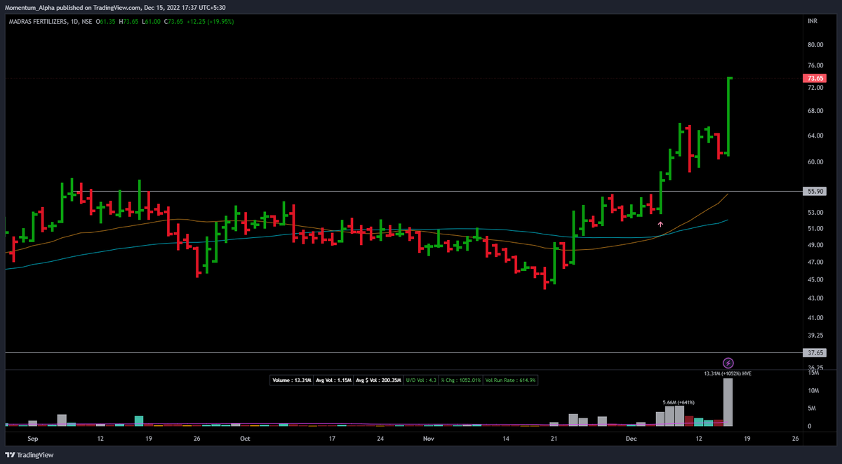 FinAlpha_in's tweet photo. #MADRASFERT 20% today !!
#trading #tradingsetup #nifty50 #Nifty #momentum #finalpha #breakoutstocks #StockMarket #StockMarketIndia #Positional https://t.co/YXusJ1aN6F