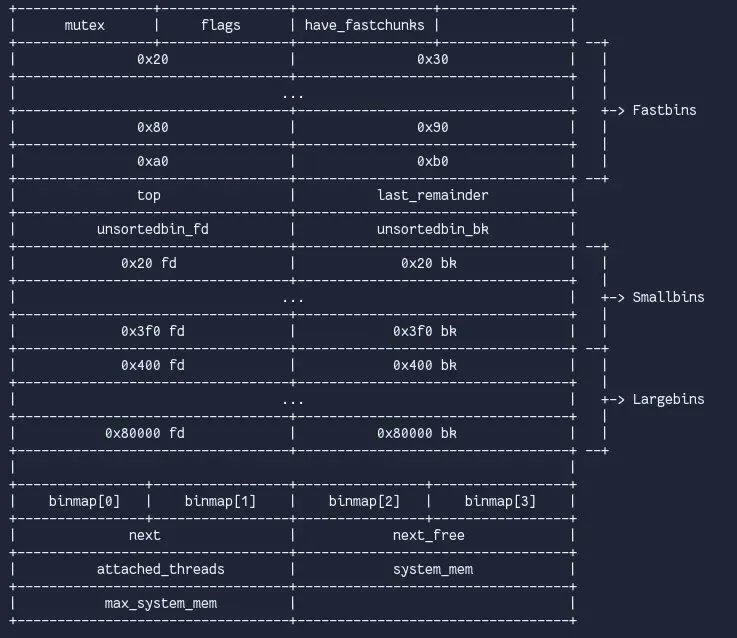 0xor0ne's tweet image. Great overview of GLIBC heap exploitation techniques (up to v2.34) by @0xricksanchez
0x434b.dev/overview-of-gl…
#glibc #libc #exploit #heap #infosec #hacking #cybersec
