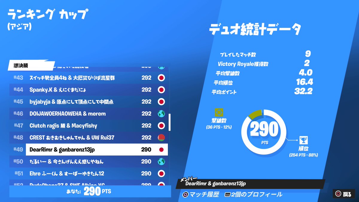 49位、明日も頑張る