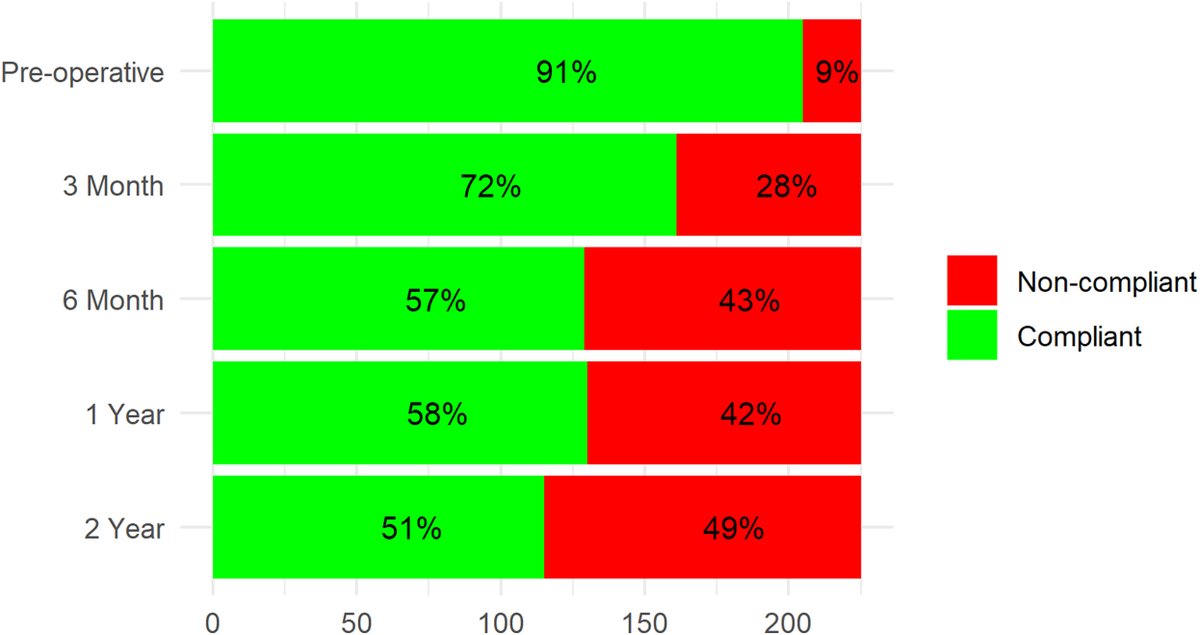DrRobHartzler's tweet photo. Great work by @mds_md23 and @RyanMadden__  Challenges of patient reported outcomes collection in a private practice...https://t.co/MRYCFWpGIF @TSAOG_Ortho @Arthrex @BRIO_Research https://t.co/RTEG5tcVzX