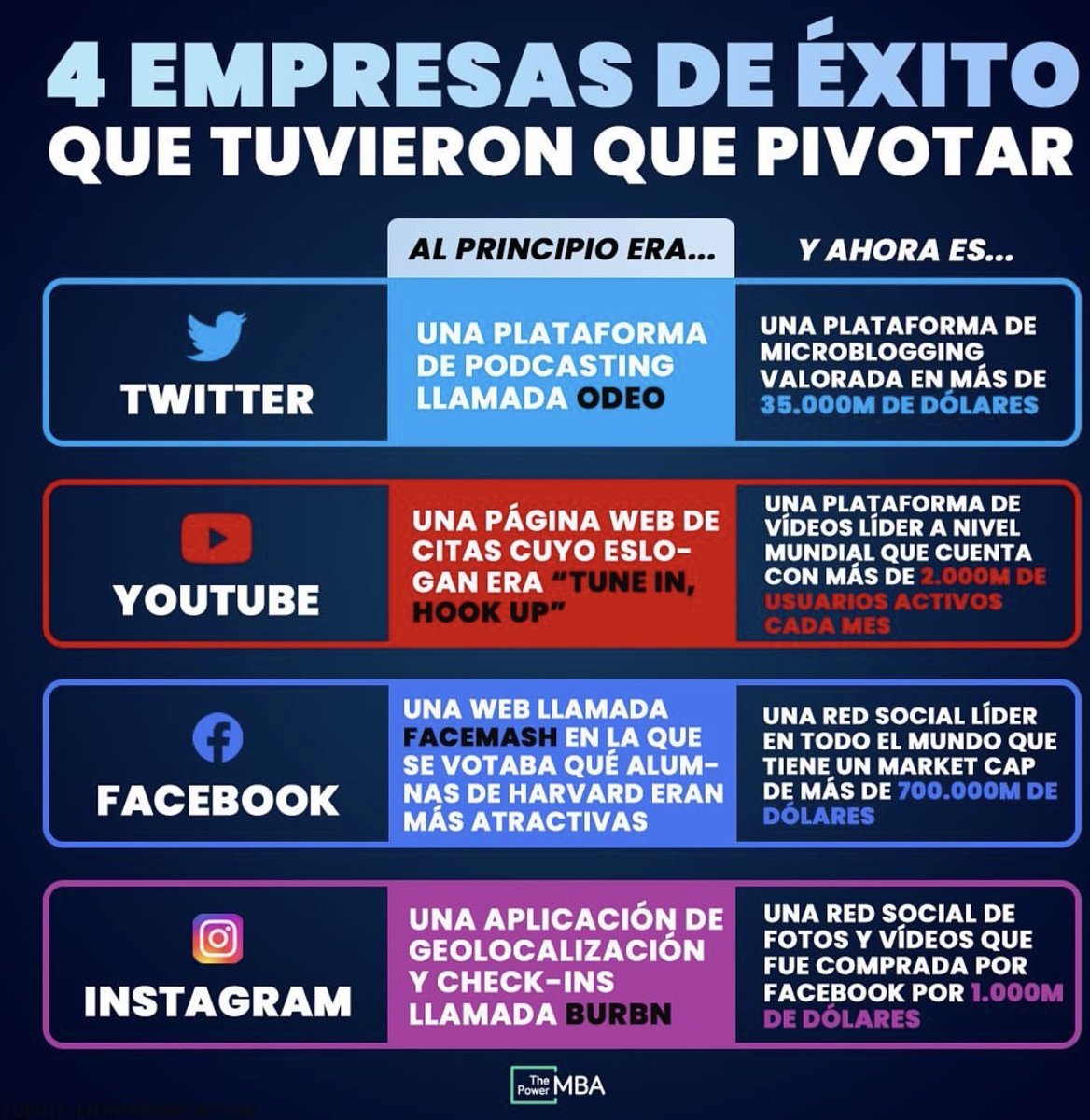 ThePowerMBA's tweet photo. ¿Sabías que muchas empresas han tenido que #pivotar para poder sobrevivir? 🚀 Algo que hasta ese momento no formaba parte ni de su #estrategiaempresarial, ni de sus planes, ni de su modelo de #negocio.
RT Si te ha sorprendido descubrir cuál era su idea de negocio inicial https://t.co/usim0XBAHz