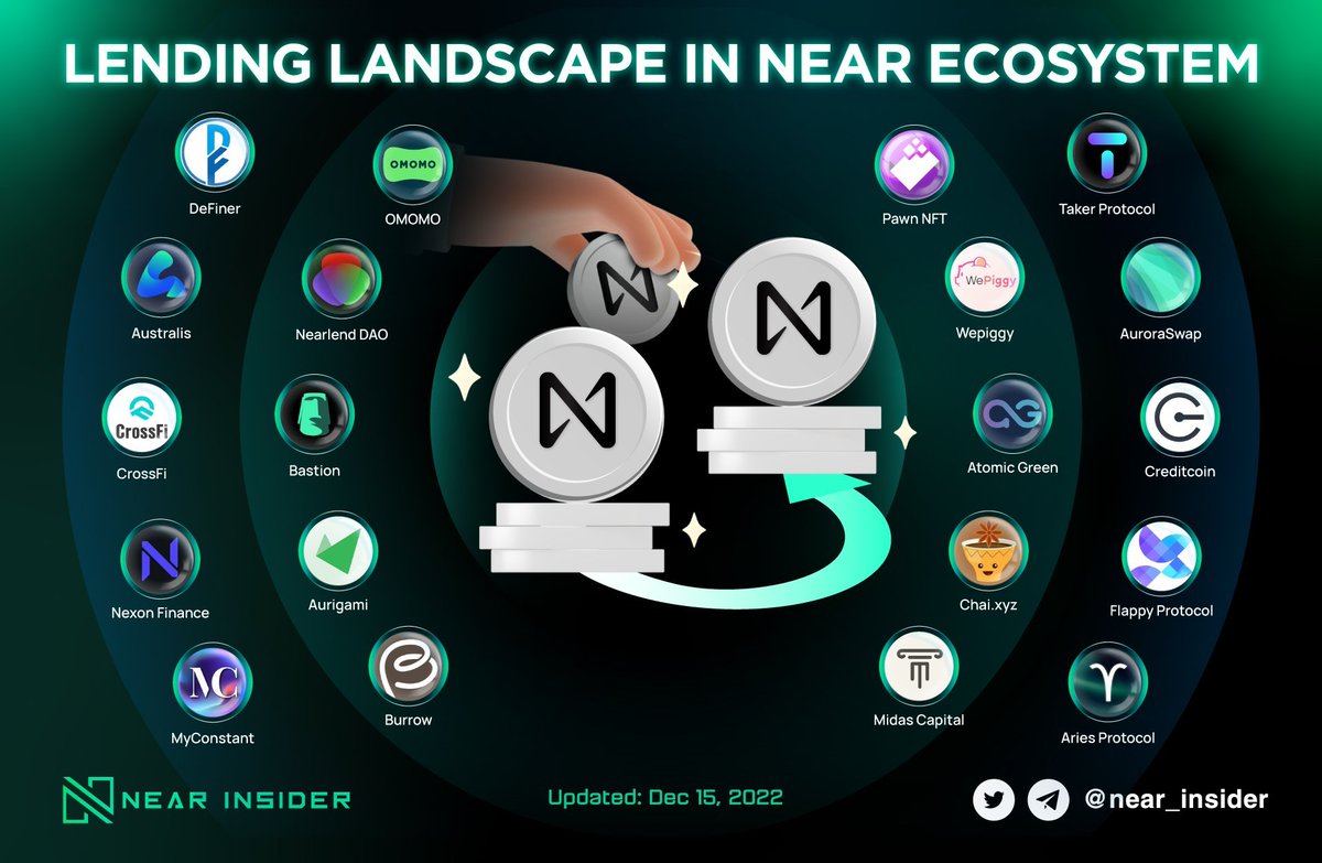 near_insider's tweet photo. Wonder how to optimize your assets in this crypto winter? Let’s try the lending projects on @NEARProtocol 🚀

Check out the lending landscape in the NEAR ecosystem below 👇🏻 https://t.co/E3Wd81GmNu
