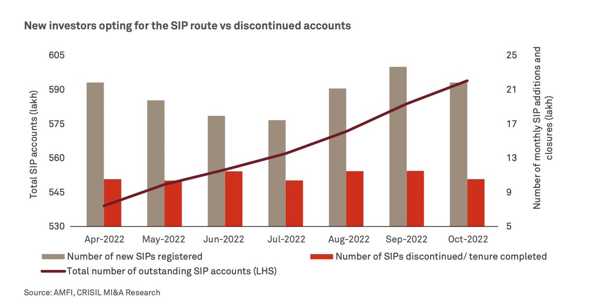 Current Trends in the Indian Financial Investment Industry!🧵⬇️ Source