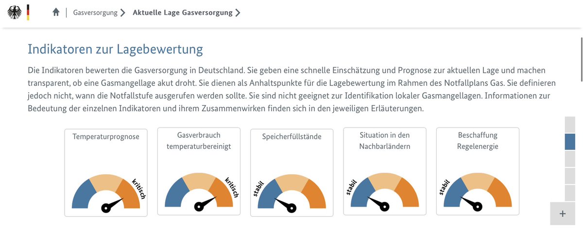 Klaus_Mueller's tweet image. In der 49. KW wurde erneut wesentlich zu wenig #Gas eingespart:

- 7% Industrie (Vorwoche - 12%)
- 3% Haushalt &amp;amp; Gewerbe (- 13%)
Zusammen: - 5% (-13 %)

Liegt an kalten Temperaturen &amp;amp; Gasverstromung, belastet aber die #Gasspeicher &amp;amp; darf nicht den ganzen Winter anhalten. @bnetza