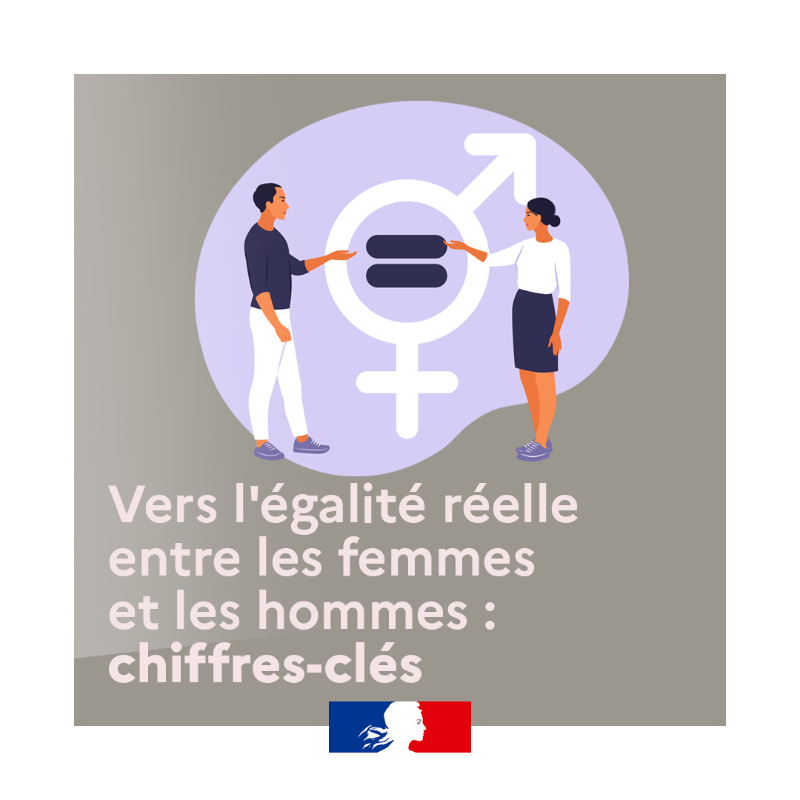 egalite_gouv's tweet photo. #Égalité | Le rapport 2022 des chiffres-clés de l’égalité vient de paraître.

Égalité professionnelle, accès aux droits, violences sexistes… Prenez connaissance de l’état des lieux statistique de la situation de l’égalité entre les femmes et les hommes.