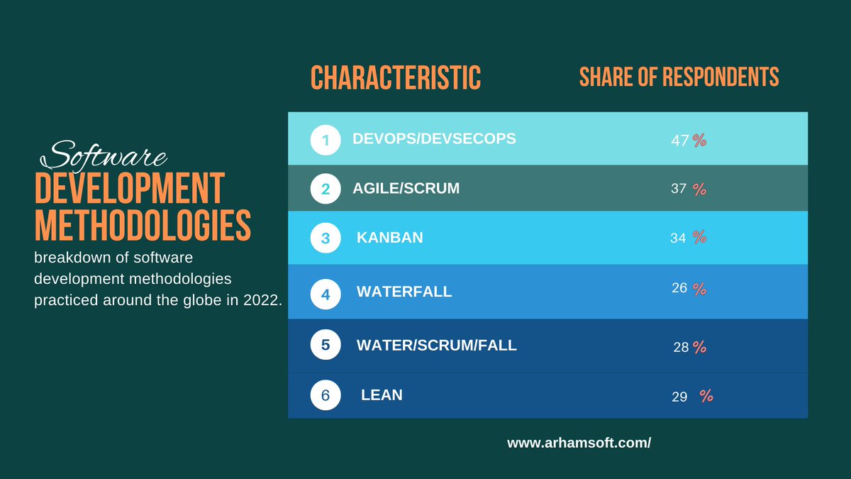 carolinealex789's tweet image. According to Statista, here’s the breakdown of software development methodologies practiced around the globe in 2022.
bit.ly/3HoOdI4
#developmenmtethodology
#softwaredevelopmentmethodology
#softwaredevelopment
#softwaredevelopmentexperts