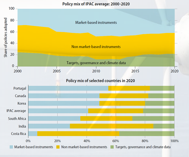 The #OECDIPAC Climate Action Monitor finds policy mixes differ substantially across countries. 

Some countries rely more on market-based policies like #carbonpricing, &amp; others on non-market instruments, such as #energy performance standards.
Read more ➡️  oe.cd/ipac-2022