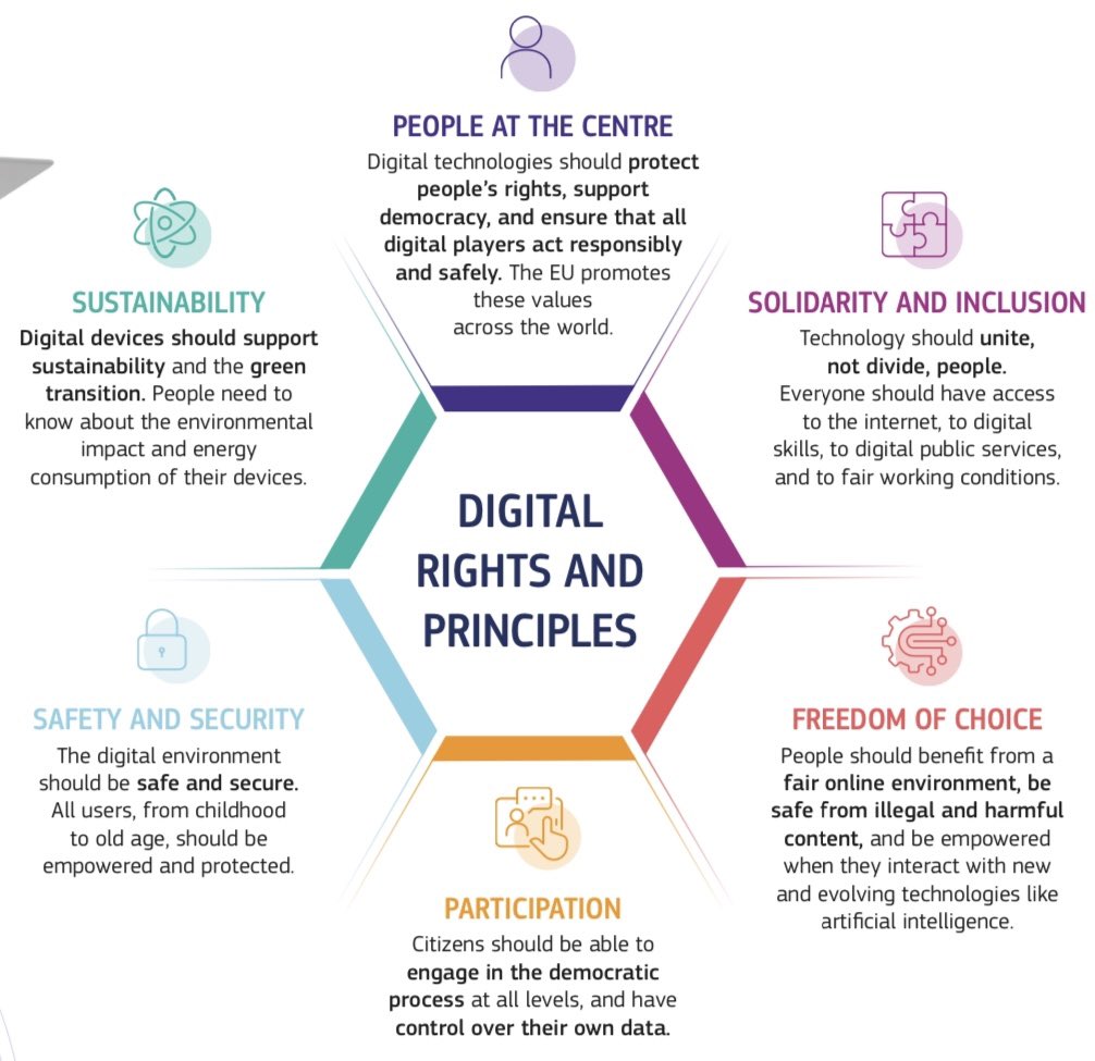 Today Europe signed the 🇪🇺 declaration on digital rights and principles. A digital Europe that starts people and rights first. Let’s now implement it and make it real everywhere! Read the declaration here digital-strategy.ec.europa.eu/en/policies/di…