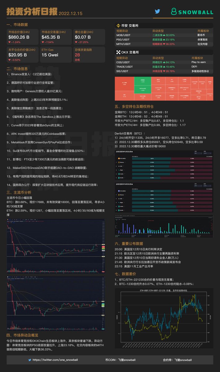 one_snowball's tweet photo. #日报  彭博社：FTX至少有7300万美元的政治捐款可能会被追回。-- 政治捐款追回可能性较低吧？放入口袋的，谁又舍得再掏出来呢？就算掏出来，也得用SBF个人小金库😏 https://t.co/tErTxDswvt