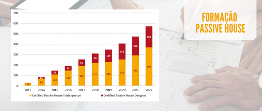 #NotíciasSetor. A formação #Passivhaus atinge um novo recorde em 2022, com um aumento de 48% em relação a 2021, que já tinha sido o ano com o maior número absoluto de formandos, segundo a <a href="/PassivhausPT/">Passivhaus Portugal</a>. novoperfil.pt/Artigos/446815…