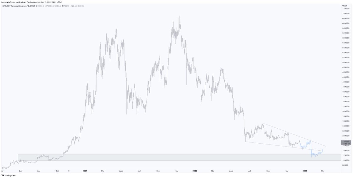 TheCryptoLemon's tweet photo. Are you ready for 10-12K? it will be before the end of the year? I think by January - February. #Bitcoin https://t.co/Y2y66N8cZg