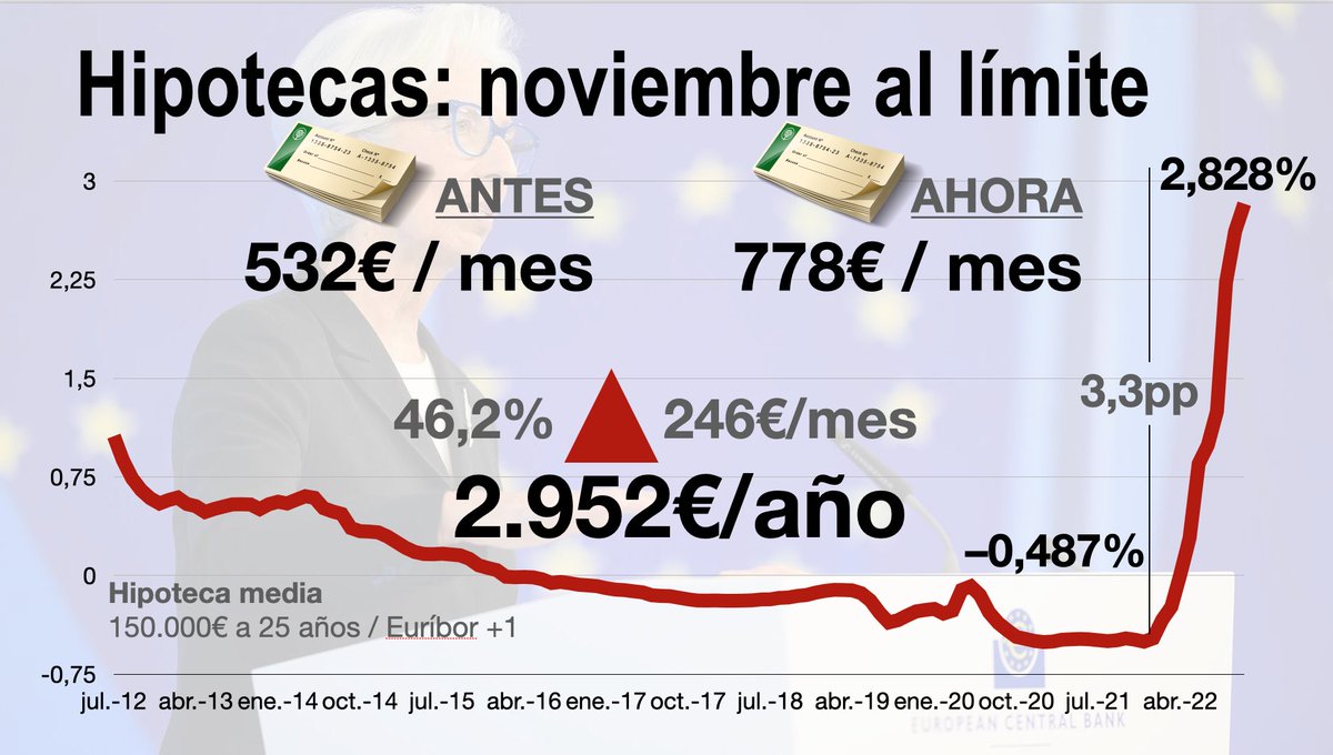 EL BCE SUBE LOS TIPOS DE INTERÉS 0,5 PUNTOS HASTA EL 2,5%. La subida es la más rápida desde la creación del euro y llegará al 3%

EL EURIBOR SE COLOCA EN EL 2,82% Y ENCARECE LA HIPOTECA MEDIA 246 EUROS/MES. La subida del Euríbor dispara en casi 3.000€/año la carga de intereses