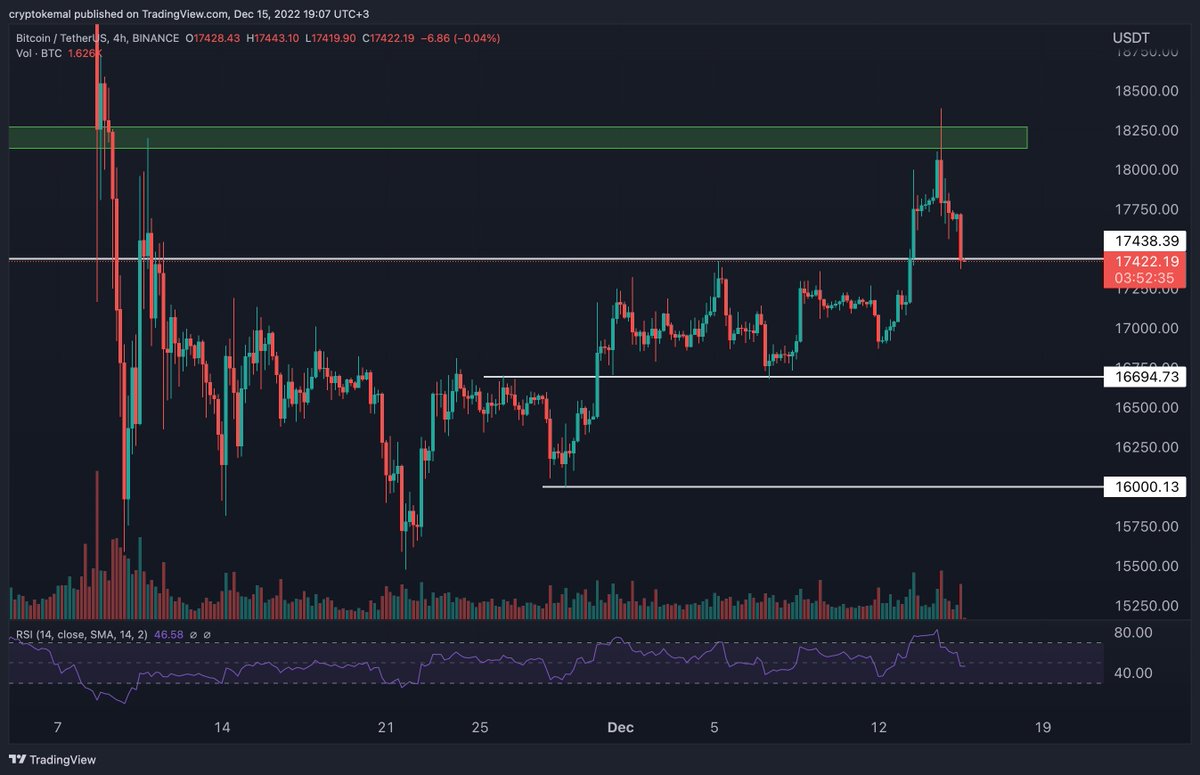 CryptoKemal's tweet photo. #Bitcoin bu çizginin altı bearish, üstü bullish. 
Önemli bir seviyedeyiz, burası kırılır ise 16900-16700 seviyesine kadar long işlem bakmam. https://t.co/qxaIAlmhiw