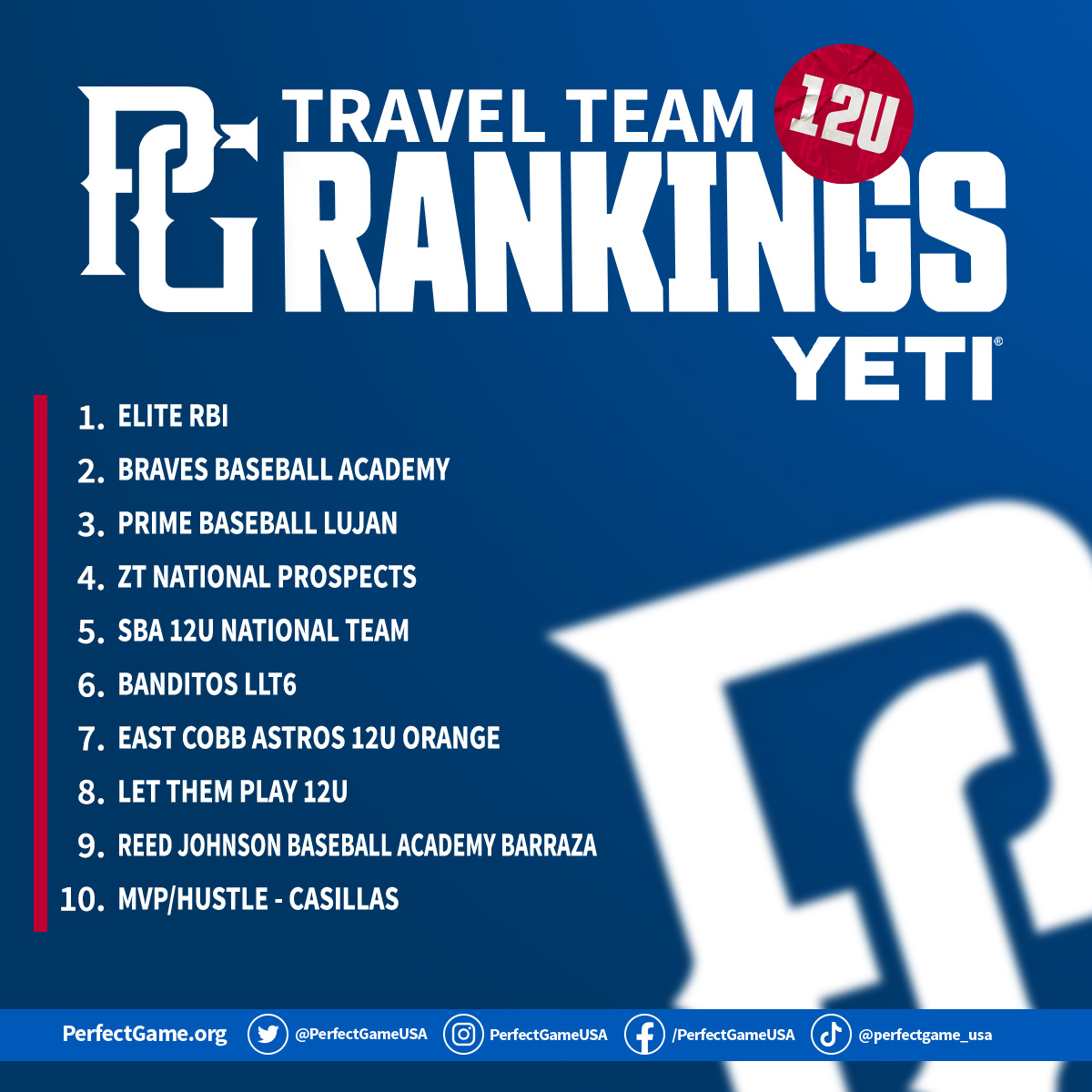 PGYouthBB's tweet photo. 2022 12U End of Fall Rankings 📈

https://t.co/ERiQzCP63k https://t.co/BNuFS7YOGz