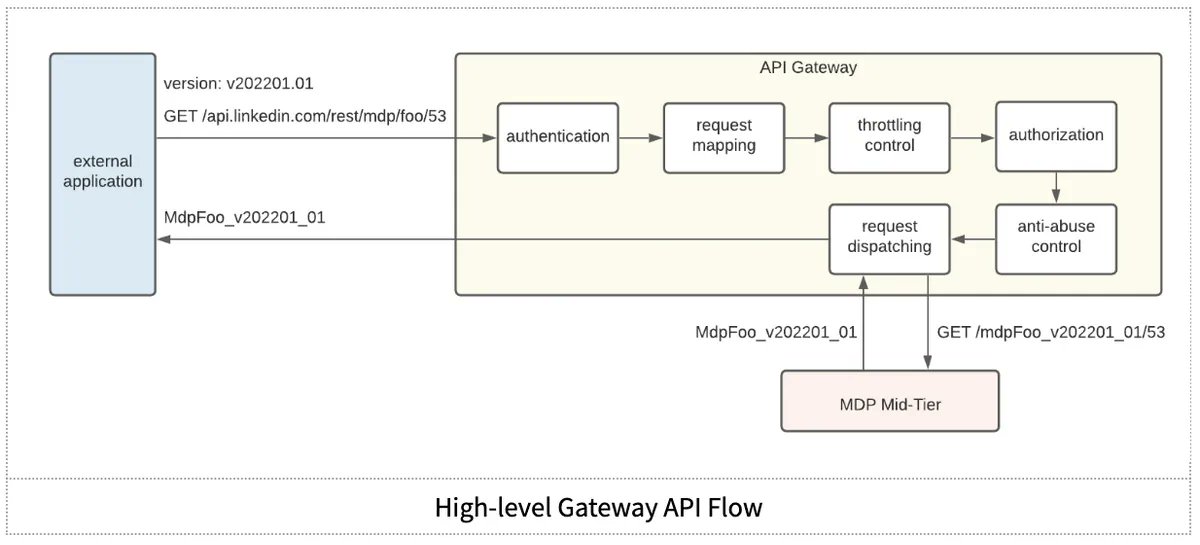 mamund's tweet image. The LinkedIn Way of Building API Versions b.mamund.com/3Rc7AWv
"API product exposes its versioned models and APIs through a mid-tier that serves APIs for external partners."
#api360 #apiVersioning