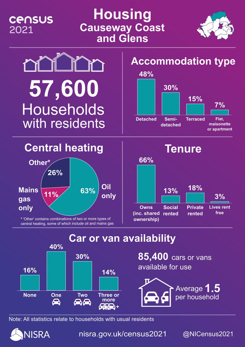 NICensus2021's tweet photo. The #NICensus2021 asked everyone in #NorthernIreland the same questions.
@NISRA have released more results for Causeway Coast and Glens
Visit https://t.co/olEJo7rpfN to find out more about your council area with the @NISRA #AreaExplorer
https://t.co/0ARV5aUdu9
@CausewayCouncil https://t.co/yzPcy38T6Y