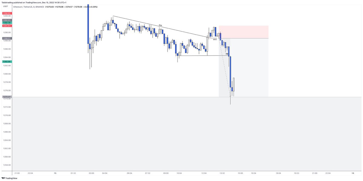 GravityMarkets's tweet photo. ETH qui nous a offert un beau set up de short en interne du mouvement que l’on veut trade en plus grande unité de temps, +25% 💪🤓 #ETHUSD #Trading  #crypto https://t.co/9alSADf5ms