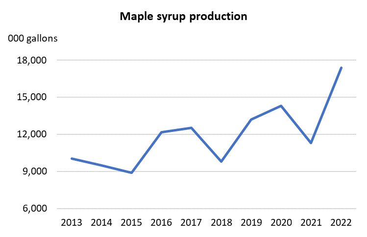 Today is #NationalMapleSyrupDay Here's a little economics to celebrate. Really nice rebound in maple syrup production in 2022. And prices matching that nice rebound suggest a 49% increase in revenues. Demand continues to grow.